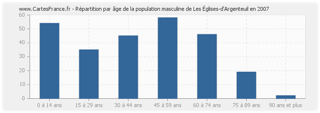 Répartition par âge de la population masculine de Les Églises-d'Argenteuil en 2007